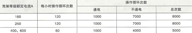 配电用反时限断开时间