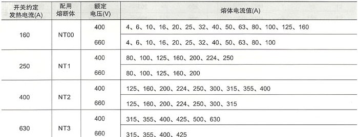 HR6熔断器式隔离开关与熔断体的配用关系